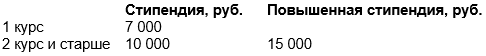 Стипендии студентов ПТК.png