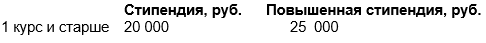 Стипендии студентов магистратуры ЗГУ.png