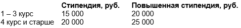Стипендии студентов бакалавриата и специалитета ЗГУ.png